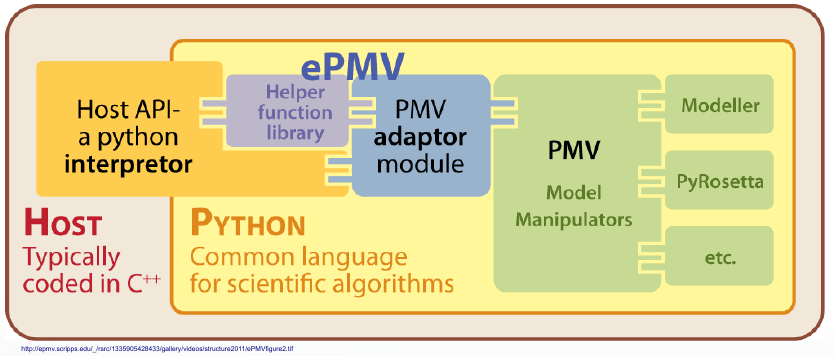 Integration von ePMV